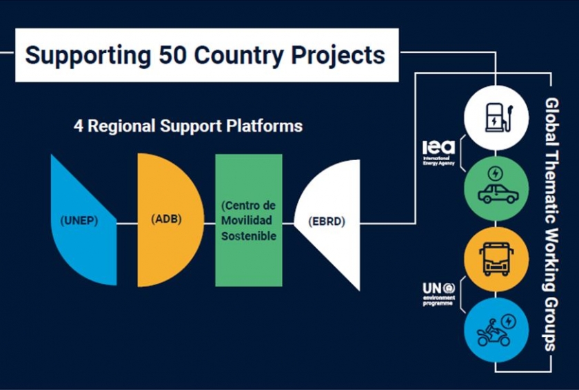 Supporting the worldwide transition to electric transportation